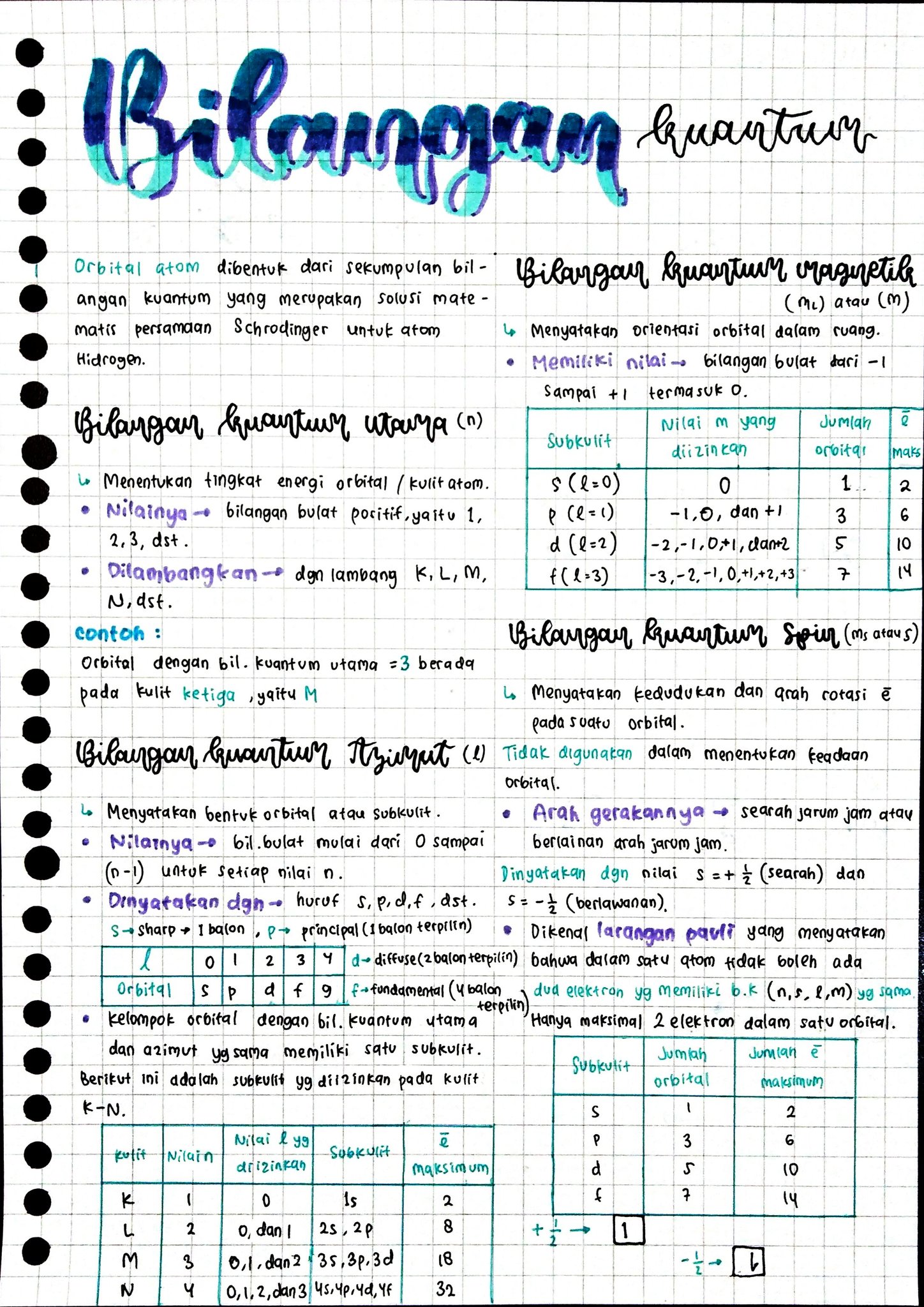 Bilangan Kuantum – Kimia Kelas 10