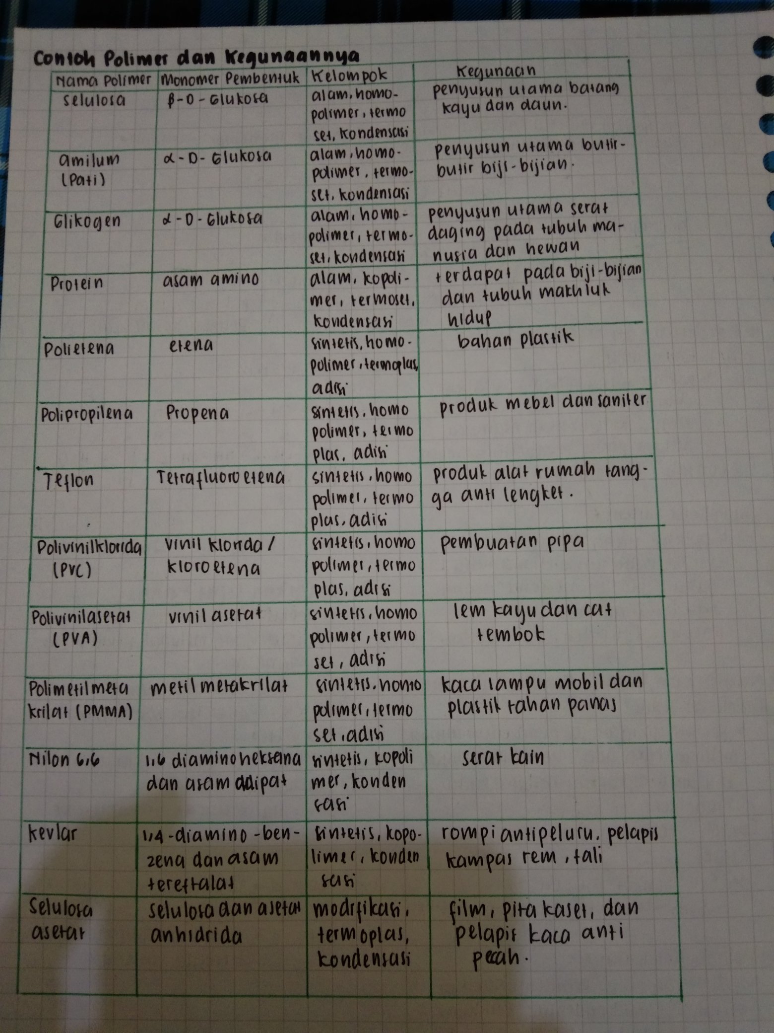 Polimer – Kimia Kelas 12 - halaman 2