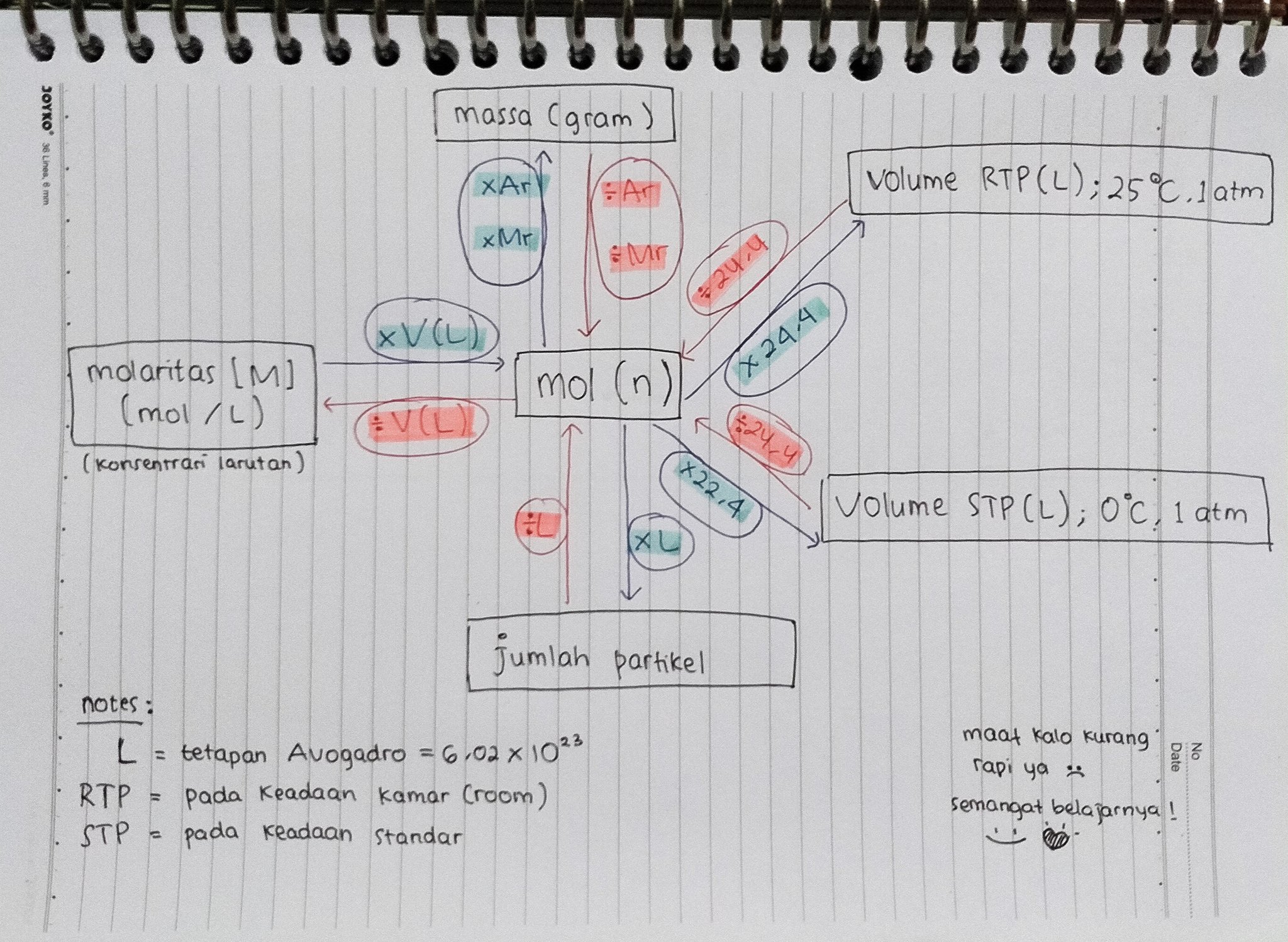 Jembatan Mol (Stoikiometri) Kelas 10