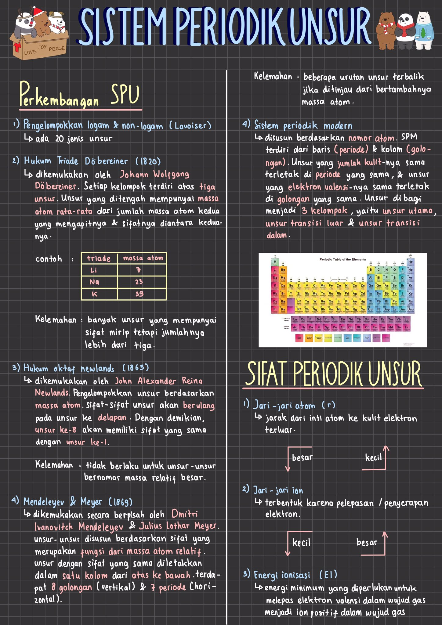 Sistem Periodik Unsur Kelas 10